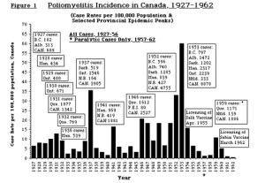 Polio incident graph chart