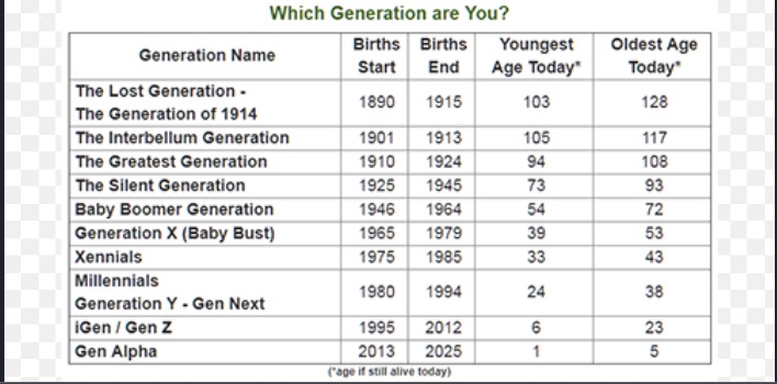 A generational chart showing a dozen generations from the Lost Generation (1890) up to the most current Gen Alpha born since 2013 